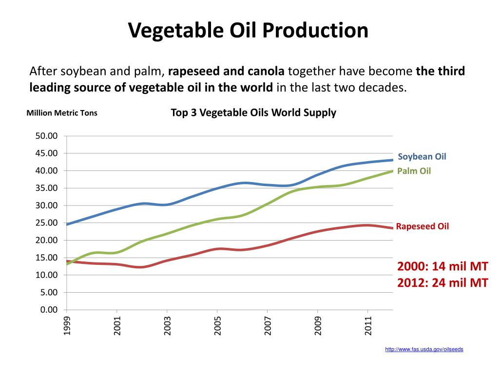 China's Canola Supply Diversification: Impacts And Implications China's Canola Supply Diversification: Impacts And Implications