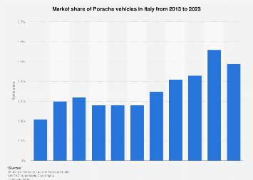 China's Impact On BMW And Porsche: Market Share And Future Prospects China's Impact On BMW And Porsche: Market Share And Future Prospects