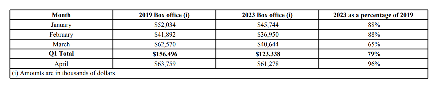 Cineplex Q1 Earnings Show Impact Of Reduced Moviegoers Cineplex Q1 Earnings Show Impact Of Reduced Moviegoers