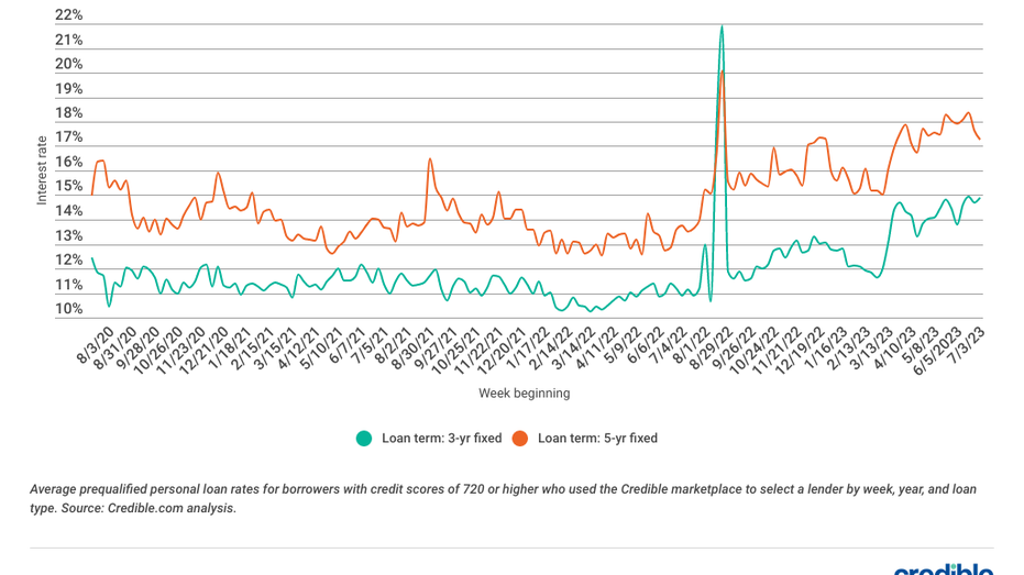 Compare Personal Loan Interest Rates: Get Your Lowest Rate Compare Personal Loan Interest Rates: Get Your Lowest Rate