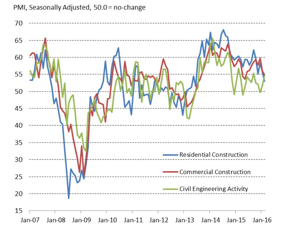 Construction Slowdown: Fewer Housing Permits Issued Construction Slowdown: Fewer Housing Permits Issued