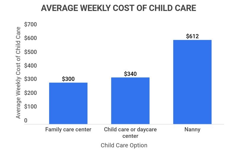 Costly Babysitting Decision Results In Higher Daycare Expenses Costly Babysitting Decision Results In Higher Daycare Expenses
