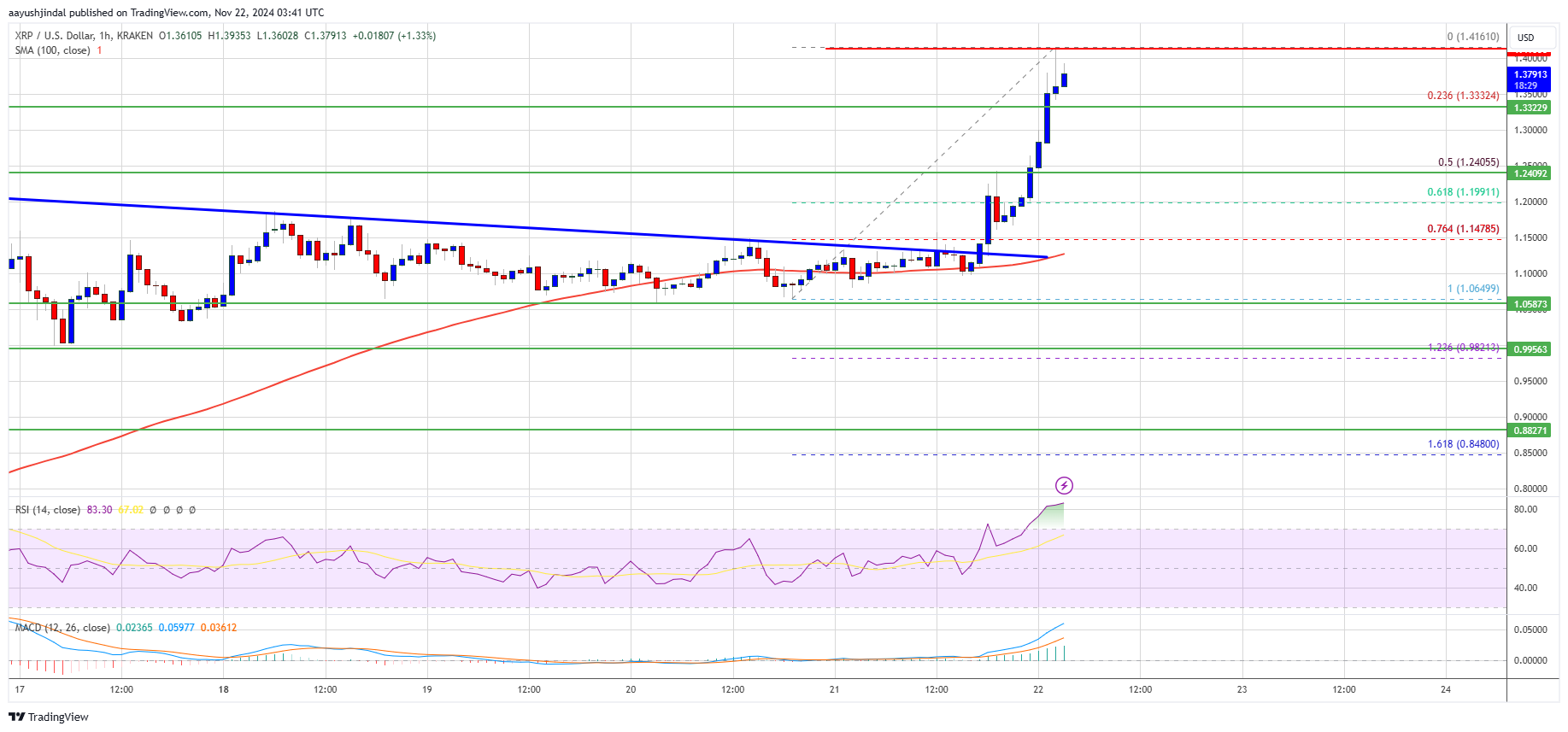 Crypto Whales Bet Big: Altcoin Projected For 5880% Rally, Surpassing XRP Crypto Whales Bet Big: Altcoin Projected For 5880% Rally, Surpassing XRP