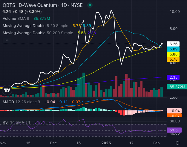 D-Wave Quantum Inc. (QBTS) Stock Performance In 2025: A Deep Dive D-Wave Quantum Inc. (QBTS) Stock Performance In 2025: A Deep Dive
