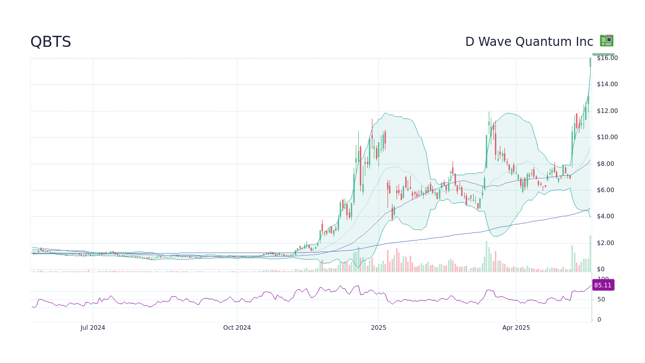 D-Wave Quantum Inc. (QBTS) Stock Plunge: Monday's Market Crash Explained D-Wave Quantum Inc. (QBTS) Stock Plunge: Monday's Market Crash Explained