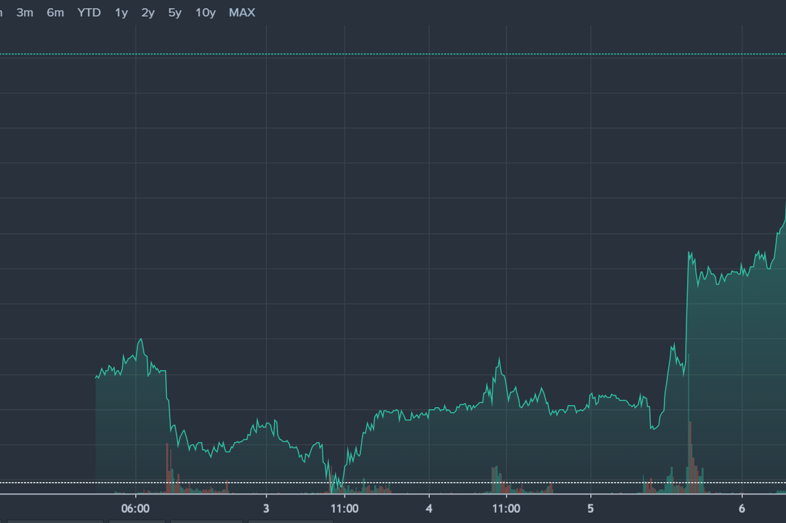 D-Wave Quantum (QBTS) Stock Market Activity Monday: Reasons For The Increase D-Wave Quantum (QBTS) Stock Market Activity Monday: Reasons For The Increase
