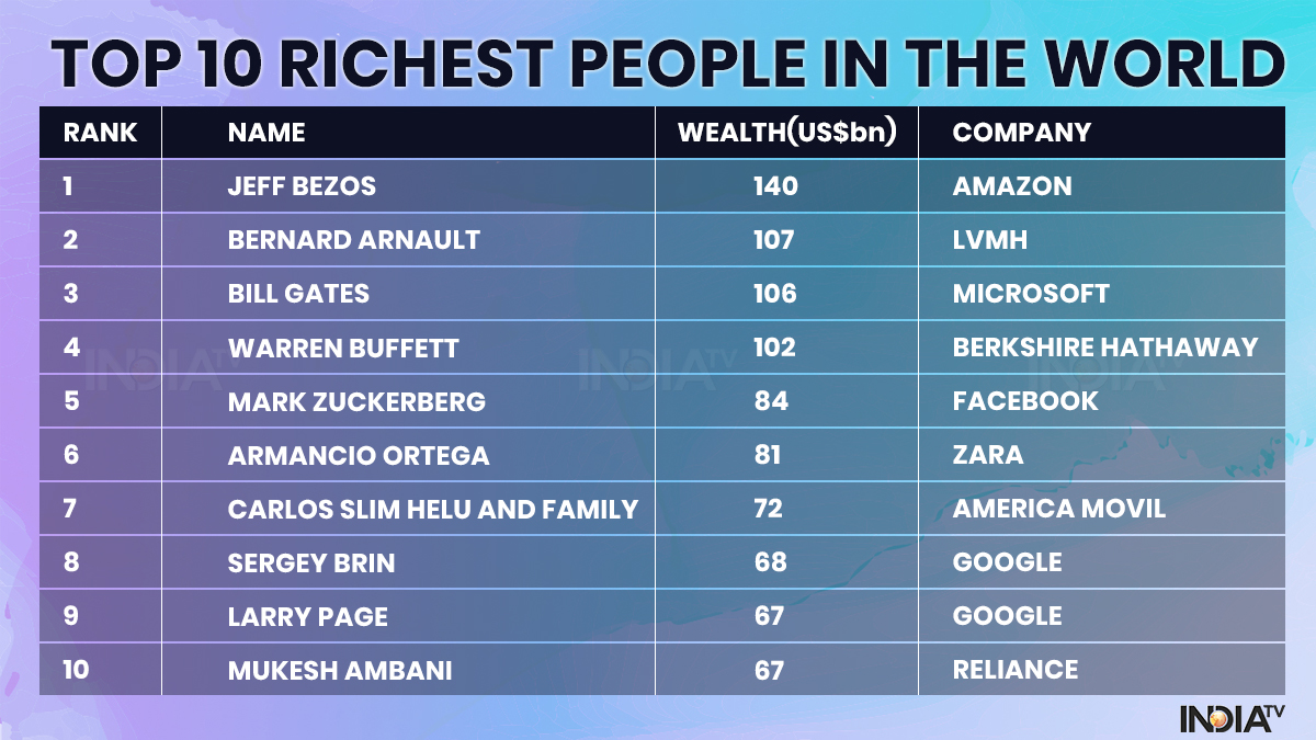 Despite $100 Billion Loss, Elon Musk Retains Top Spot On Hurun Global Rich List 2025 Despite $100 Billion Loss, Elon Musk Retains Top Spot On Hurun Global Rich List 2025