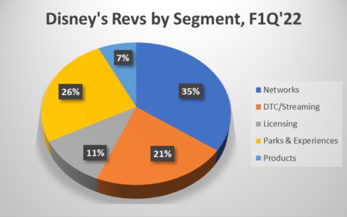 Disney Profit Outlook Raised: Parks And Streaming Drive Growth Disney Profit Outlook Raised: Parks And Streaming Drive Growth