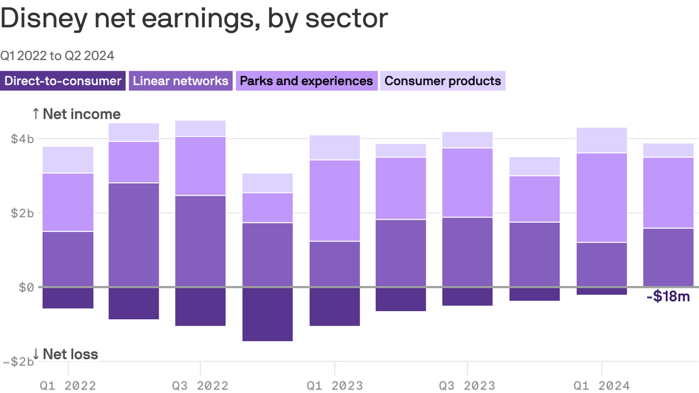 Disney's Strong Parks And Streaming Boost Profit Projections Disney's Strong Parks And Streaming Boost Profit Projections