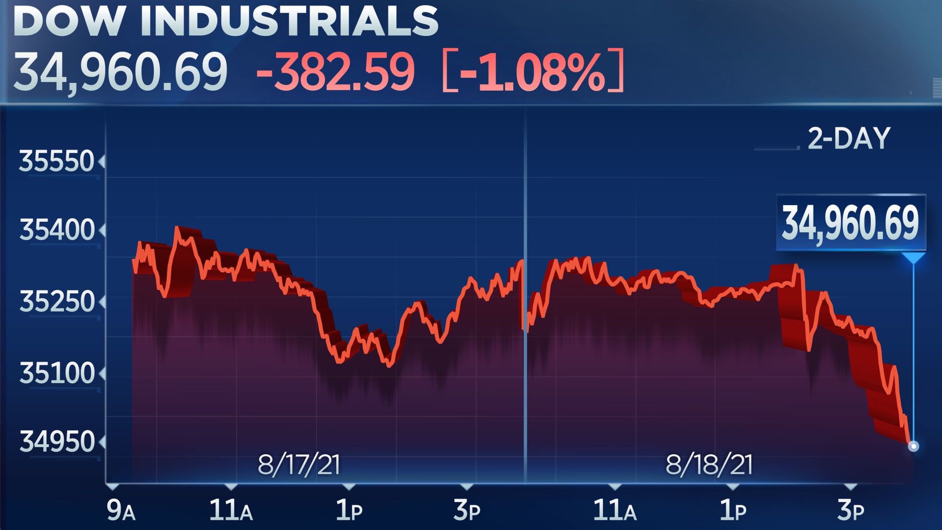 Dow Futures And Dollar Slump Following Moody's Decision Dow Futures And Dollar Slump Following Moody's Decision