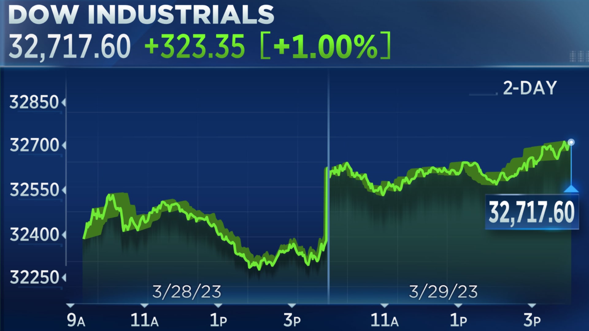 Dow Futures And Stock Market Update: Live Market News Dow Futures And Stock Market Update: Live Market News