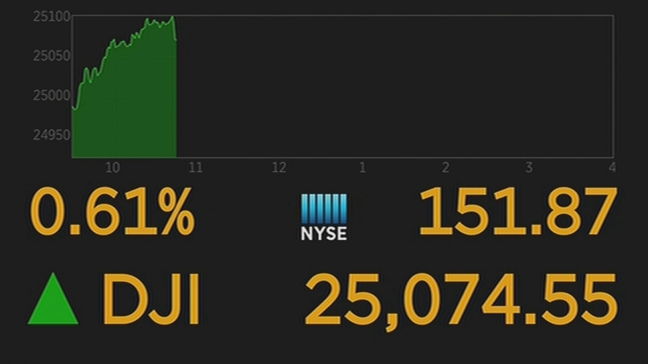 Dow Jones Index: Cautious Climb Continues After Strong PMI Data Dow Jones Index: Cautious Climb Continues After Strong PMI Data