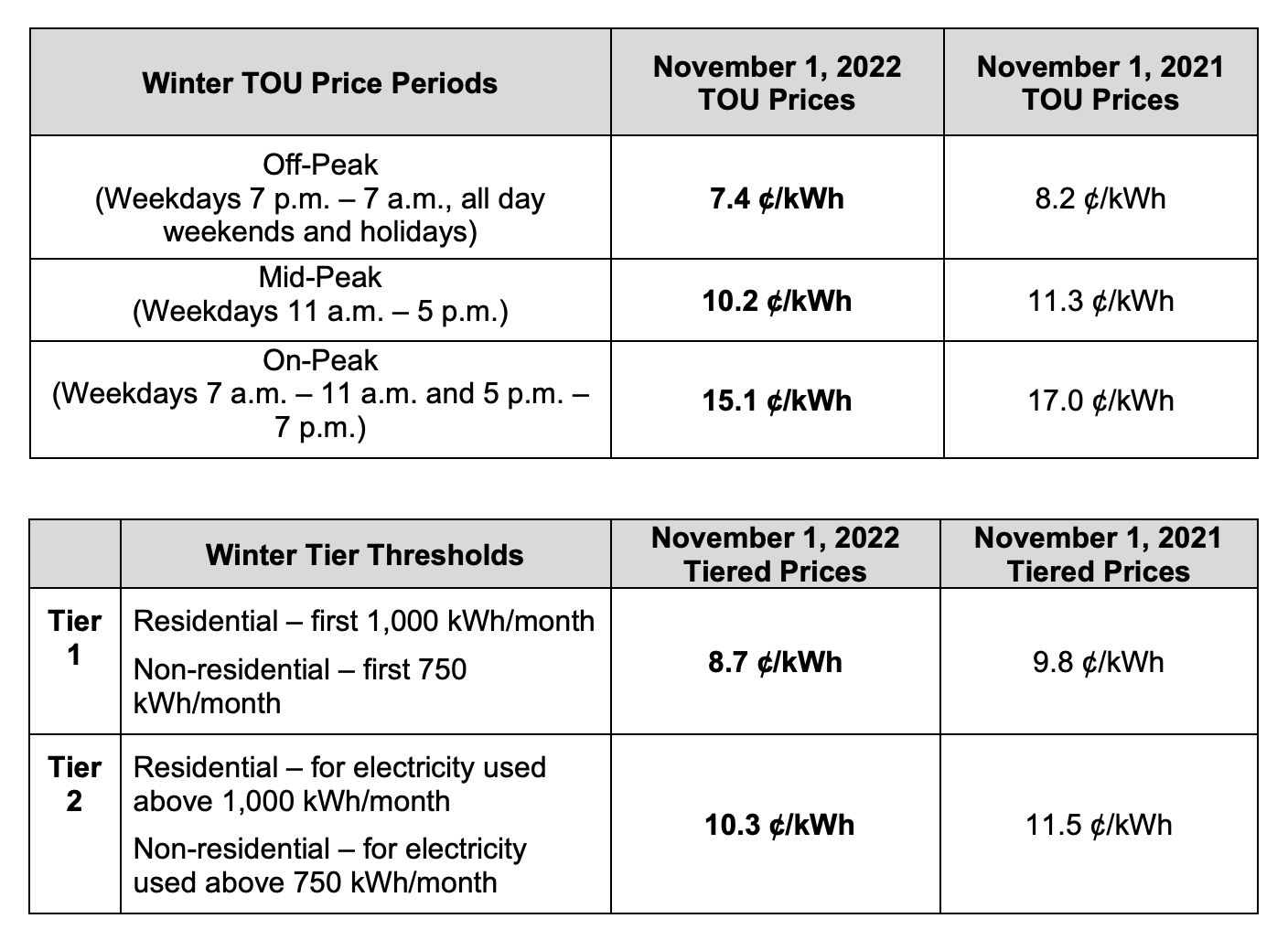 Dutch Utilities: Testing Lower Electricity Prices During Solar Power Peaks Dutch Utilities: Testing Lower Electricity Prices During Solar Power Peaks