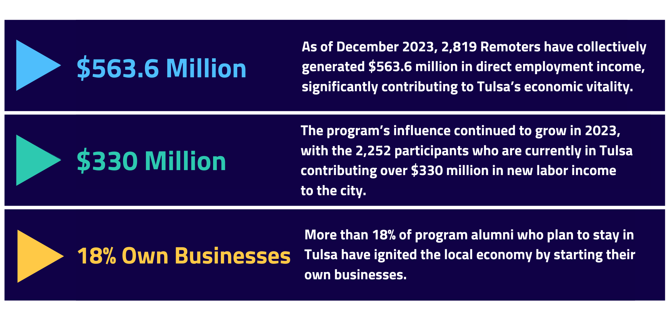 Economic Impact Of Tulsa's Remote Worker Program: A New Study Economic Impact Of Tulsa's Remote Worker Program: A New Study