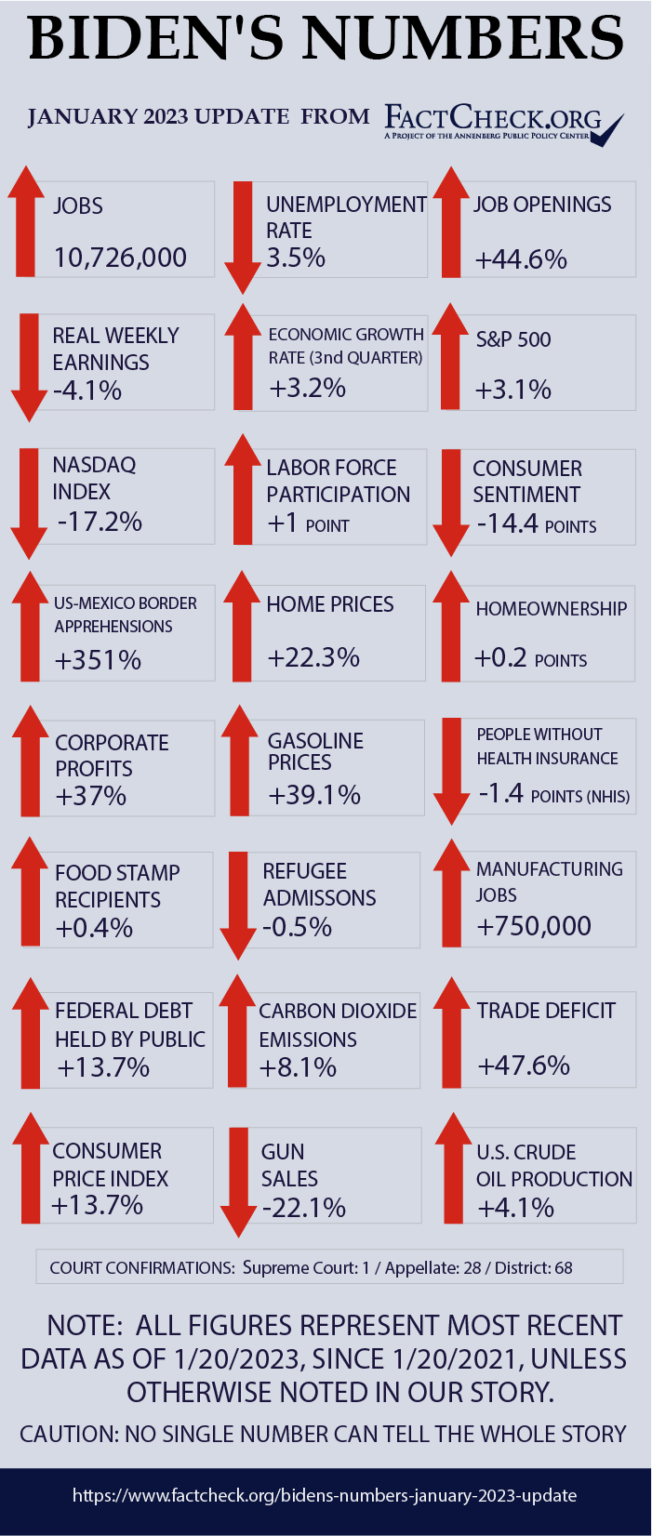 Economic Slowdown Under Biden: Fact Vs. Fiction – A Data-Driven Analysis Economic Slowdown Under Biden: Fact Vs. Fiction – A Data-Driven Analysis