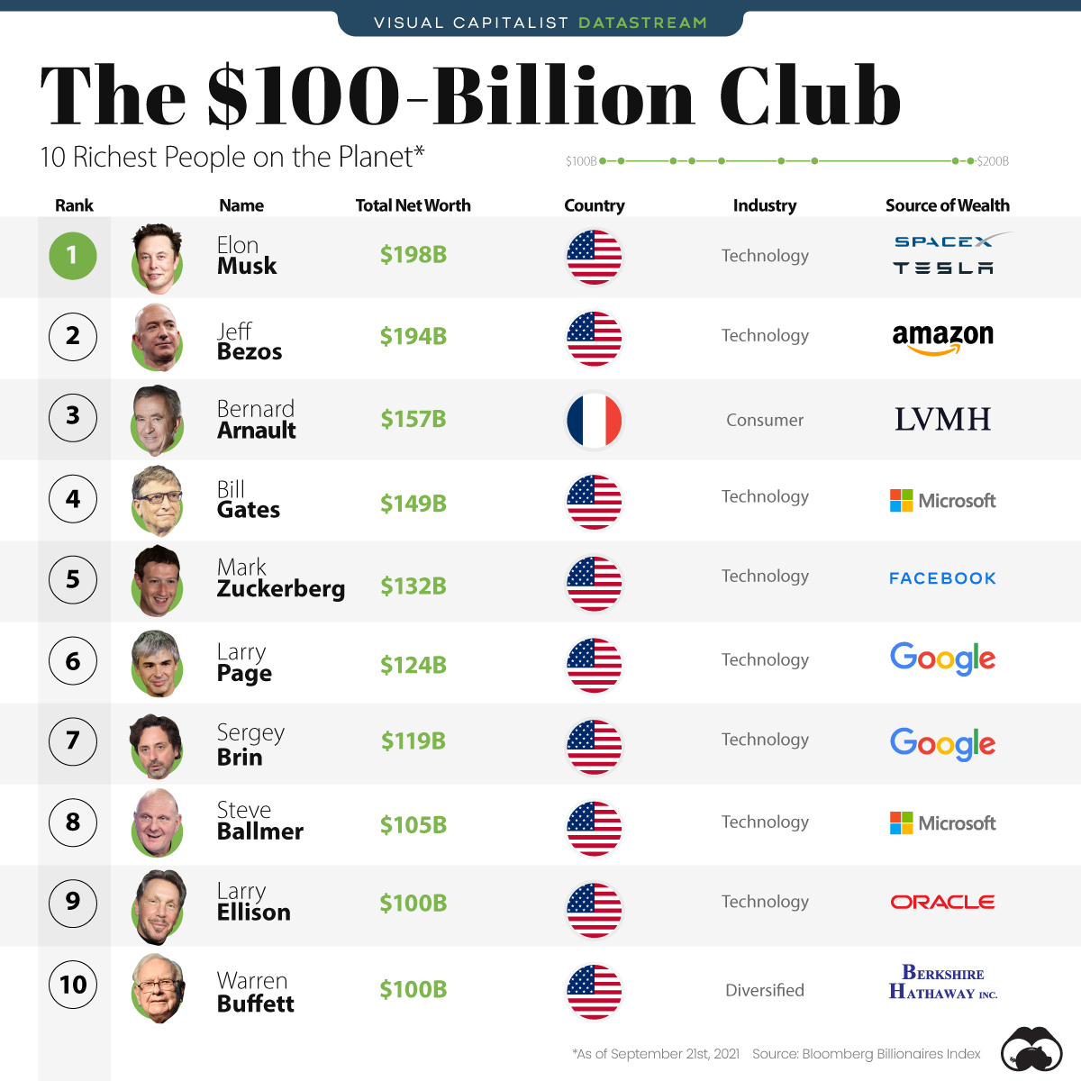 Elon Musk Remains World's Richest Despite $100 Billion Net Worth Decline: Hurun Global Rich List 2025 Elon Musk Remains World's Richest Despite $100 Billion Net Worth Decline: Hurun Global Rich List 2025