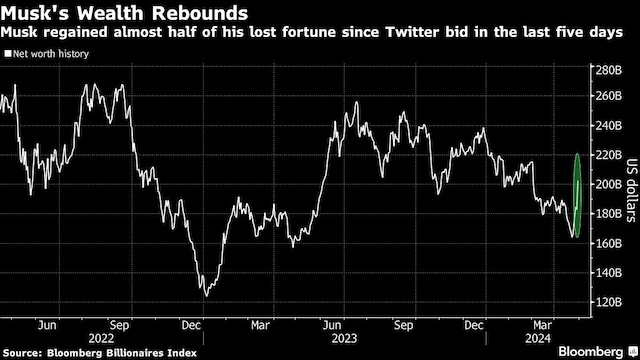 Elon Musk's Fortune Soars: Billions Added As Tesla Stock Jumps After Dogecoin Departure Elon Musk's Fortune Soars: Billions Added As Tesla Stock Jumps After Dogecoin Departure