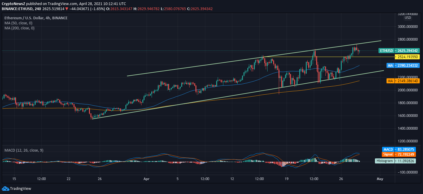 Ethereum Price Prediction: $2,700 On The Horizon? Ethereum Price Prediction: $2,700 On The Horizon?