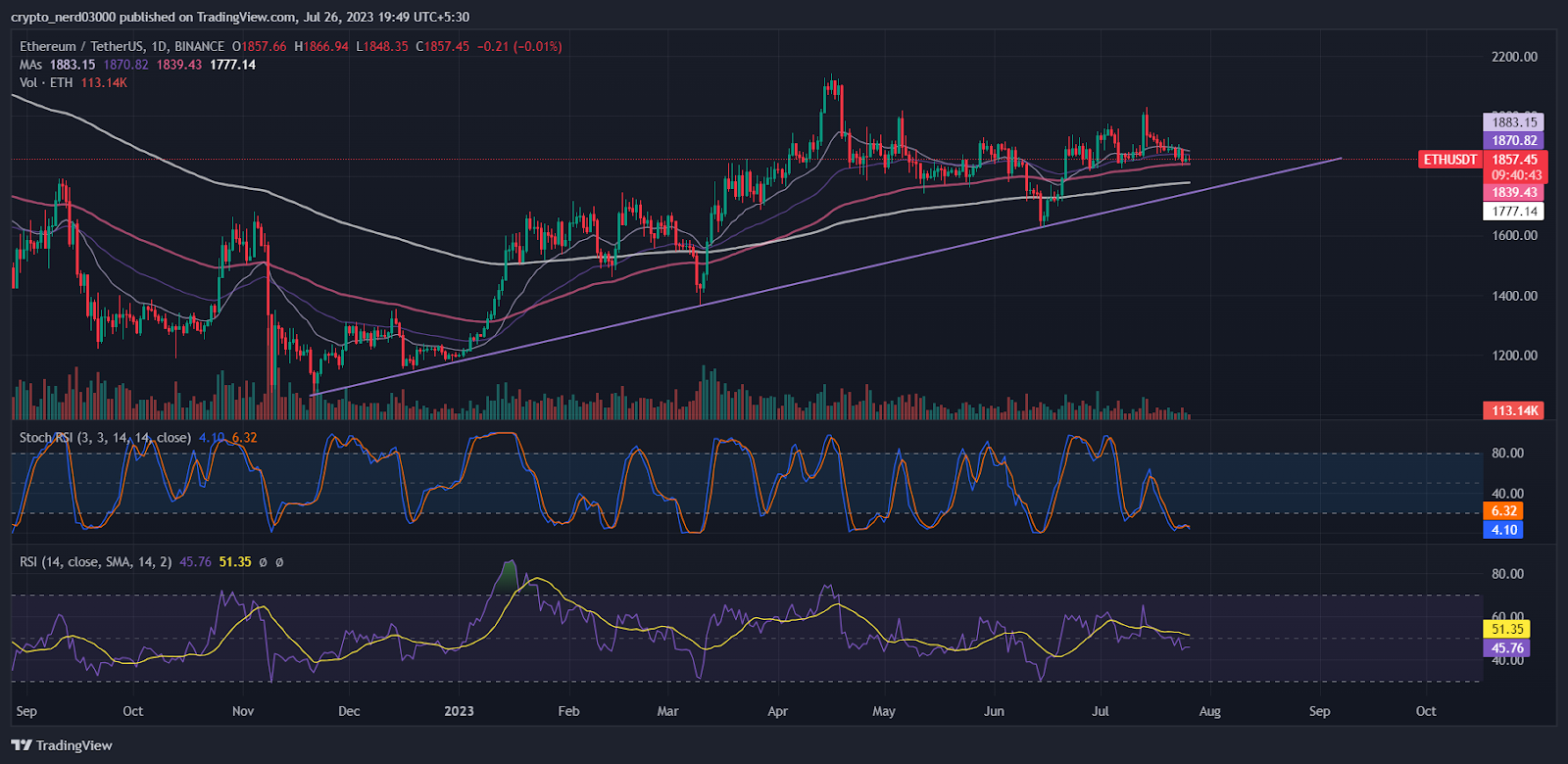 Ethereum Price Rebound? Analyzing The Latest Weekly Chart Indicator Ethereum Price Rebound? Analyzing The Latest Weekly Chart Indicator