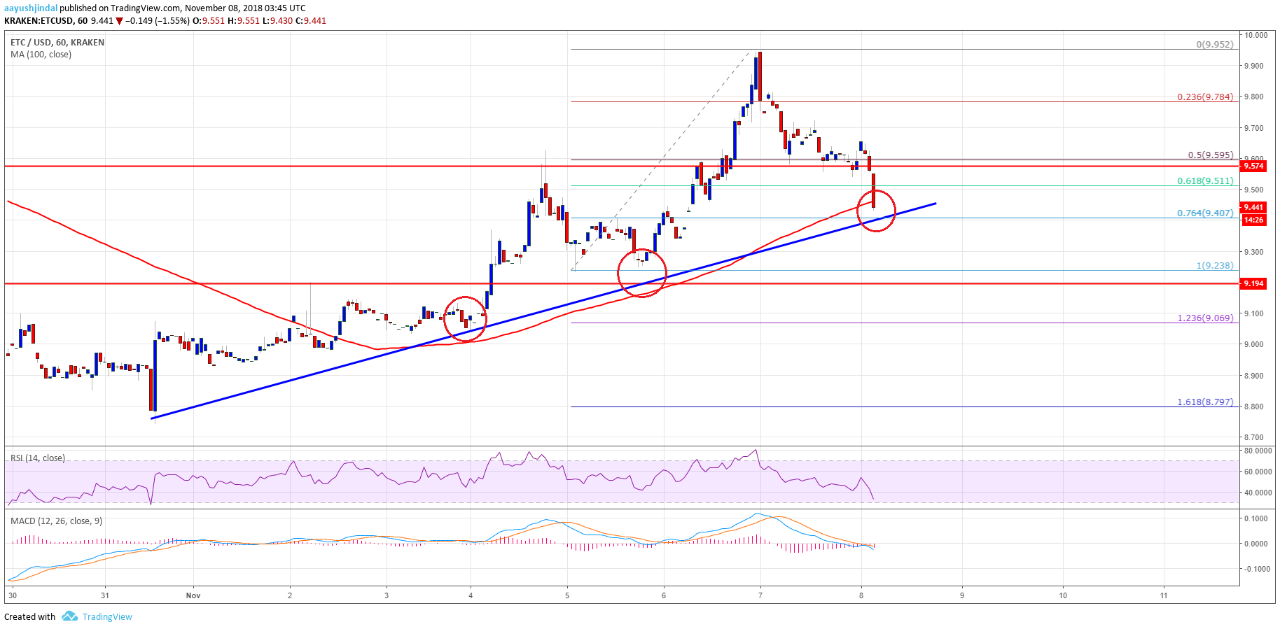 Ethereum's Price Action: Approaching The $2,000 Mark Ethereum's Price Action: Approaching The $2,000 Mark