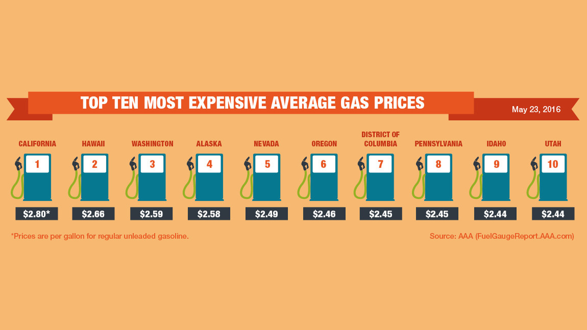 Expect Low Gas Prices This Memorial Day Weekend Expect Low Gas Prices This Memorial Day Weekend