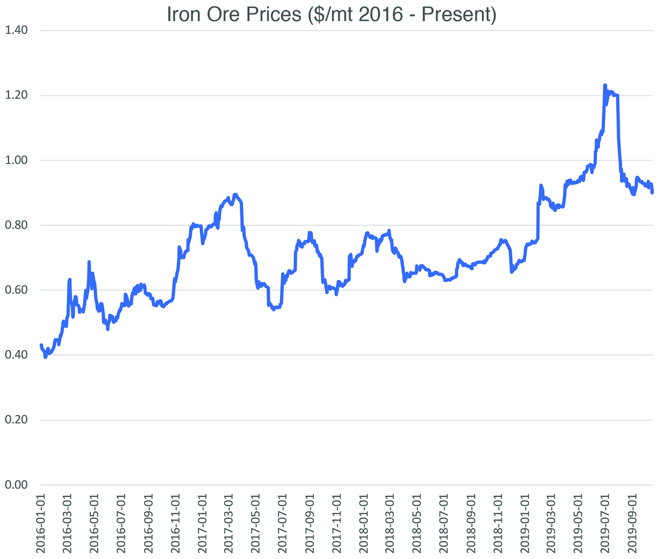 Falling Iron Ore Prices: China's Steel Production Slowdown Explained Falling Iron Ore Prices: China's Steel Production Slowdown Explained