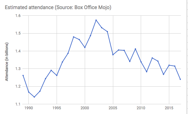Falling Theatre Attendance Impacts Cineplex's Q1 Financial Report Falling Theatre Attendance Impacts Cineplex's Q1 Financial Report