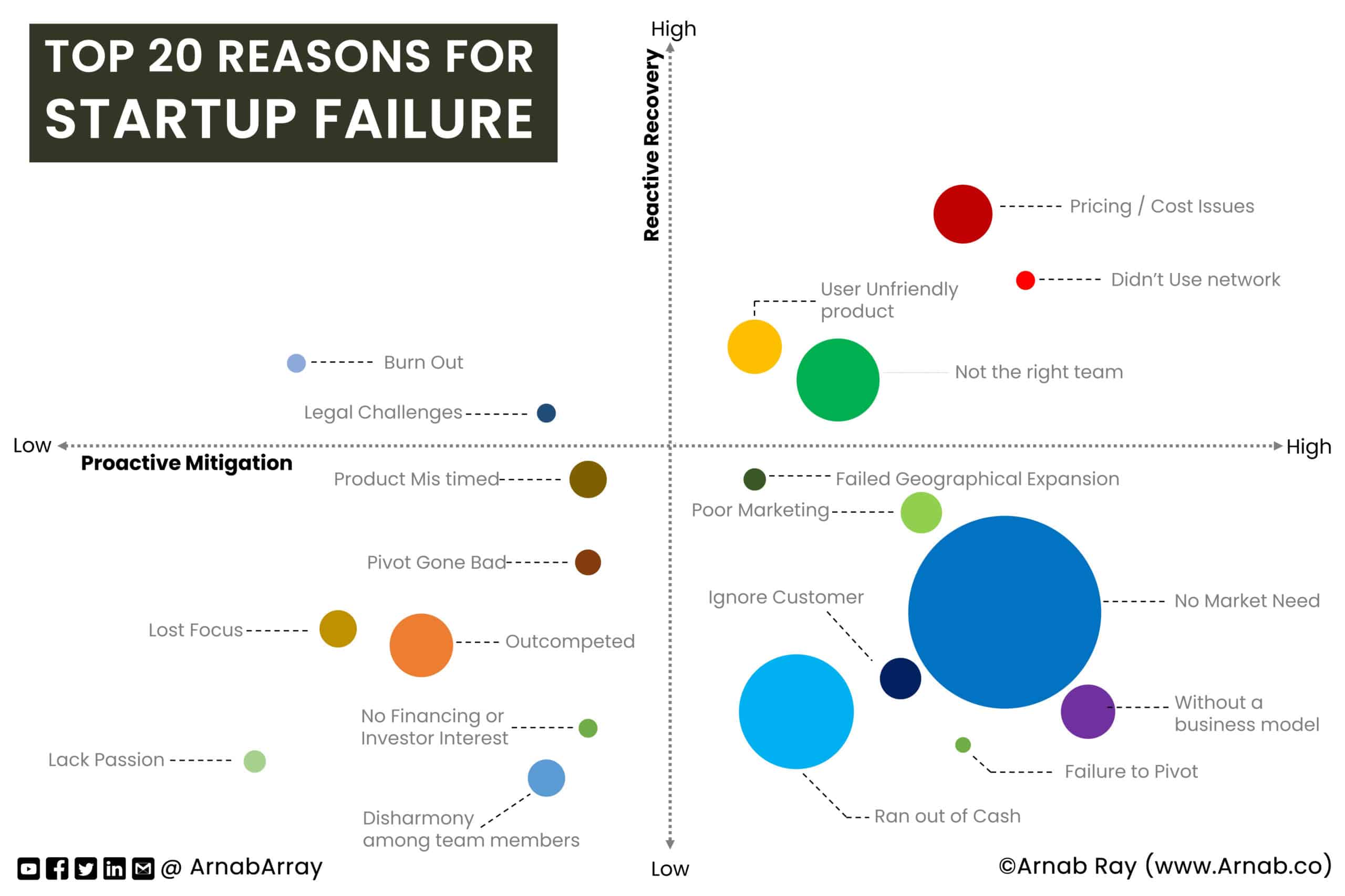 Food Startup Failure: Common Reasons And How To Avoid Them Food Startup Failure: Common Reasons And How To Avoid Them