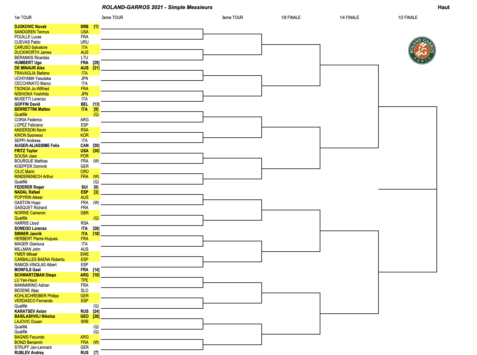 French Open Draw: Sinner In Demanding Top Half French Open Draw: Sinner In Demanding Top Half