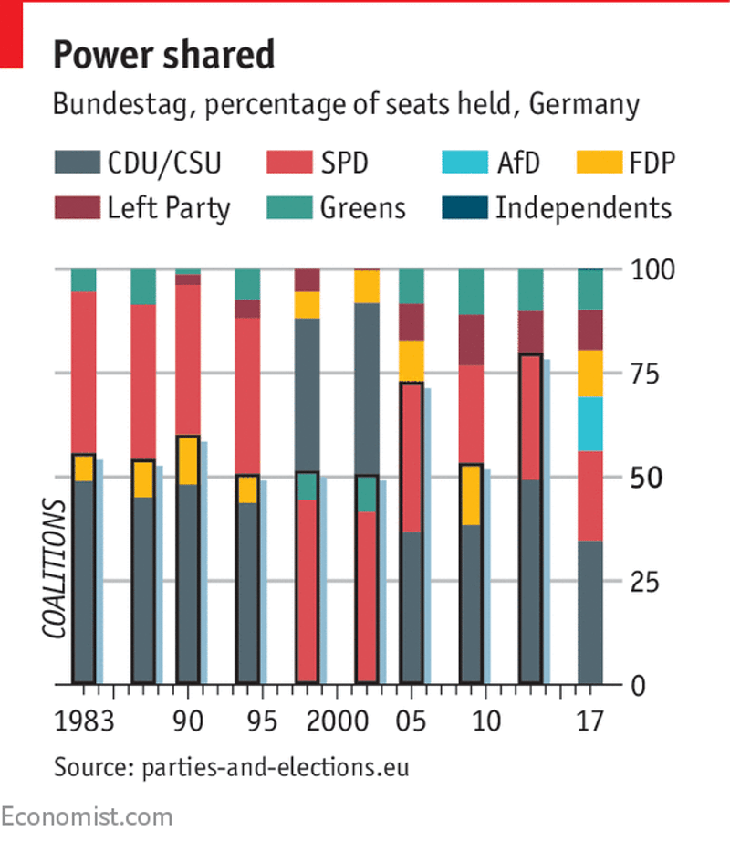 From Leading Party To Supporting Cast: The SPD In Germany's Coalition From Leading Party To Supporting Cast: The SPD In Germany's Coalition
