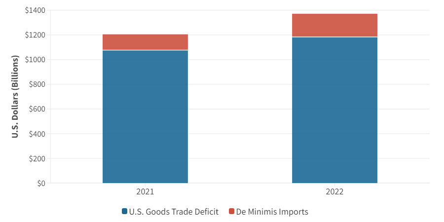 G-7 De Minimis Tariff Talks On Chinese Imports: What To Expect G-7 De Minimis Tariff Talks On Chinese Imports: What To Expect