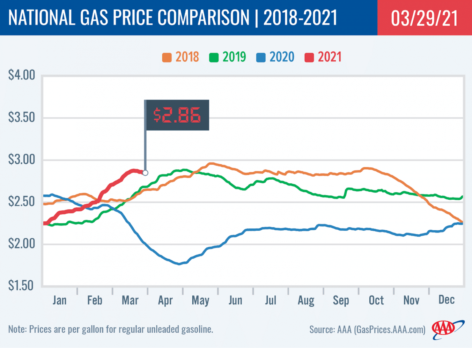 Gas Prices Fall In Toledo: Week-Over-Week Decrease Gas Prices Fall In Toledo: Week-Over-Week Decrease