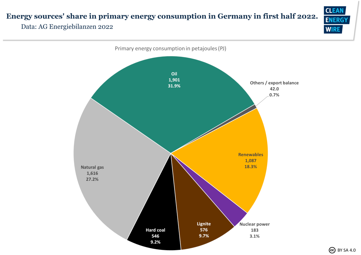 Germany's Energy Security: Klingbeil's Rejection Of Russian Gas