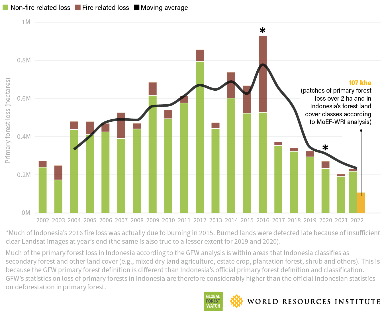 Global Forest Loss Reaches Record High: Wildfires Fuel The Destruction Global Forest Loss Reaches Record High: Wildfires Fuel The Destruction