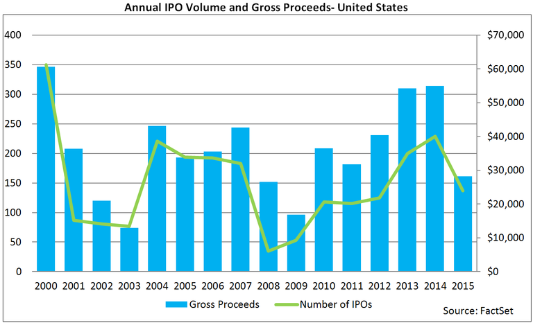 Global Tech IPO Market Slowdown: Impact Of Trade Wars Global Tech IPO Market Slowdown: Impact Of Trade Wars