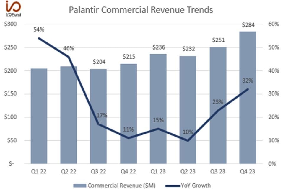 Government And Commercial Sectors Drive Palantir Stock Performance In Q1 Government And Commercial Sectors Drive Palantir Stock Performance In Q1