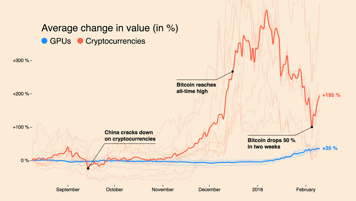 GPU Price Hike: What's Causing The Surge? GPU Price Hike: What's Causing The Surge?