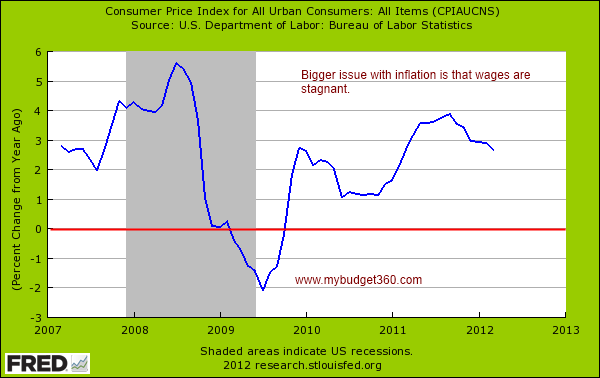 Grocery Inflation: Three Months Of Outpacing Overall Inflation Grocery Inflation: Three Months Of Outpacing Overall Inflation