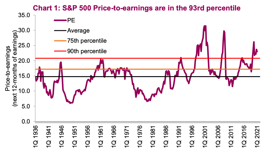 High Stock Market Valuations And Investor Concerns: BofA's View High Stock Market Valuations And Investor Concerns: BofA's View