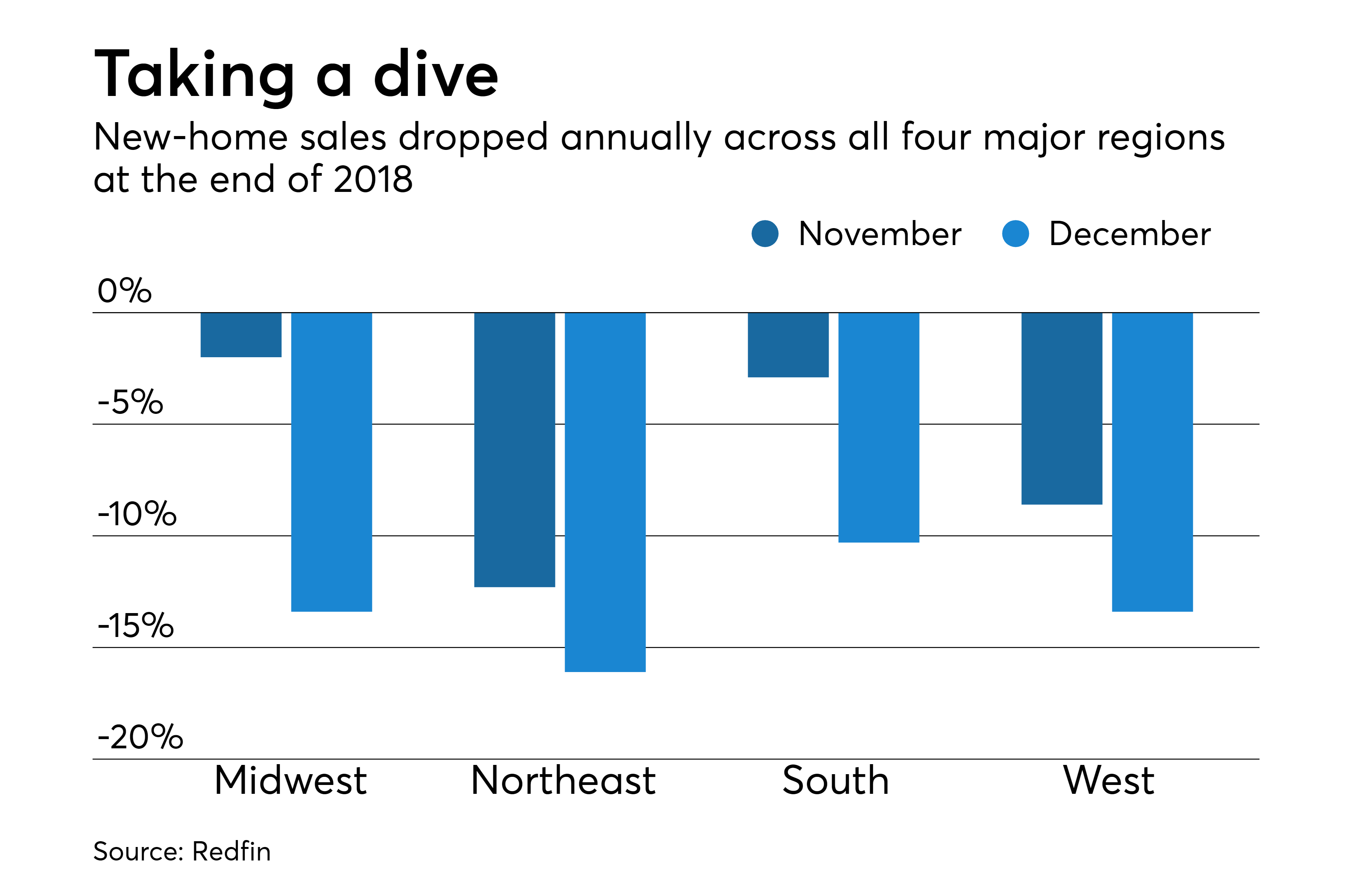 Home Sales Plummet: Crisis Levels Hit Sagging Market Home Sales Plummet: Crisis Levels Hit Sagging Market