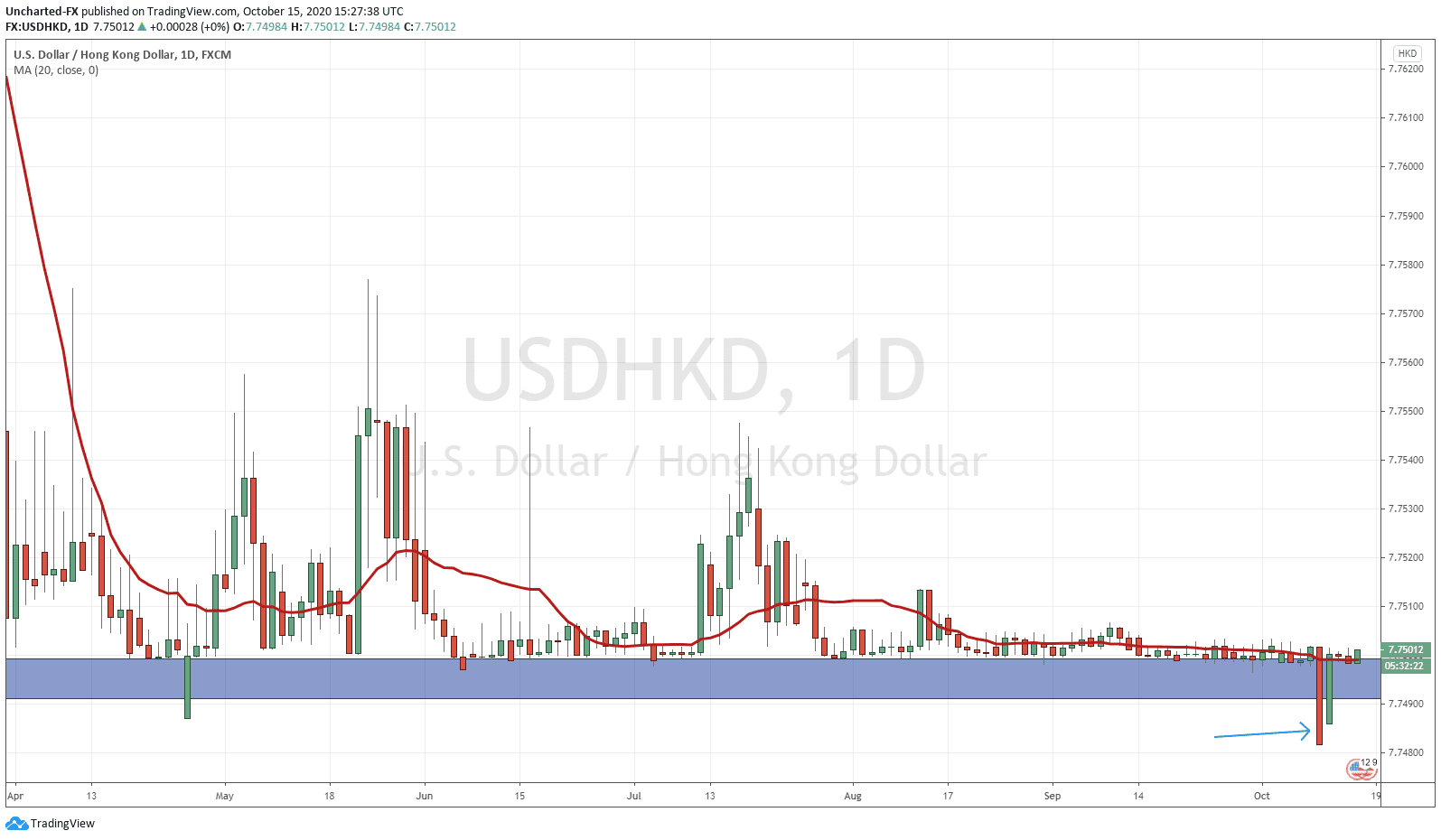 Hong Kong Uses US Dollar Reserves To Maintain Currency Peg Hong Kong Uses US Dollar Reserves To Maintain Currency Peg