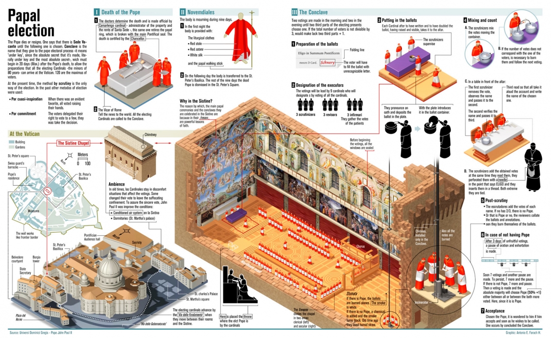 How The Catholic Church Elects A Pope: The Conclave Process How The Catholic Church Elects A Pope: The Conclave Process