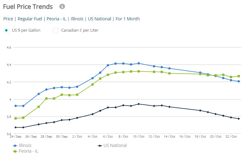 Illinois Sees Gas Price Decline: National Trend Continues Illinois Sees Gas Price Decline: National Trend Continues