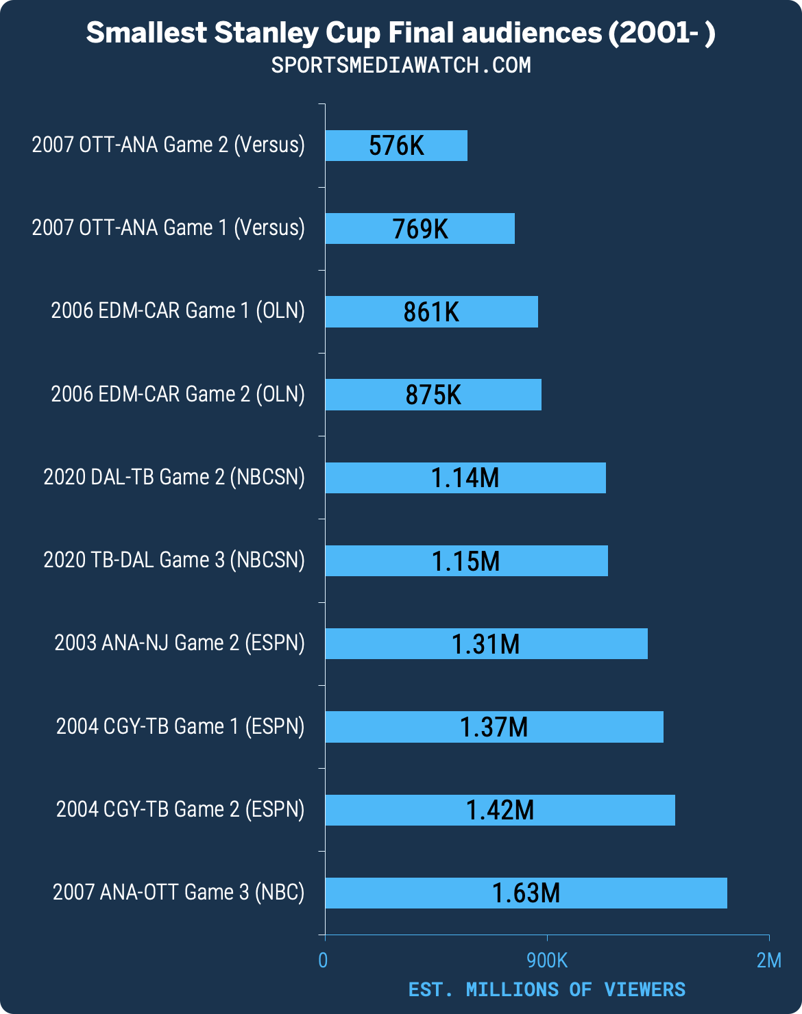 Impact Of International Competition On US Stanley Cup Playoff Ratings Impact Of International Competition On US Stanley Cup Playoff Ratings