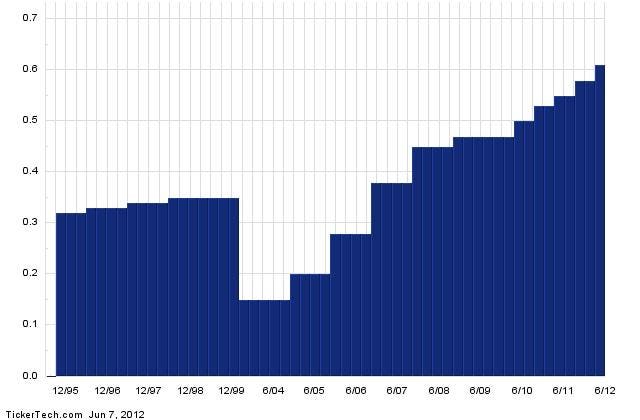 Increased Q1 Profit And Dividend Announcement From Telus Increased Q1 Profit And Dividend Announcement From Telus