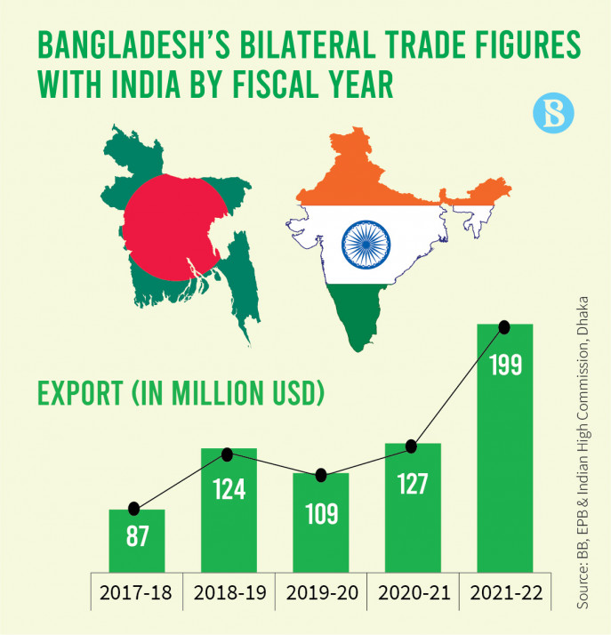 India's Trade Policy Shift: Impact On Bangladesh's Exports India's Trade Policy Shift: Impact On Bangladesh's Exports