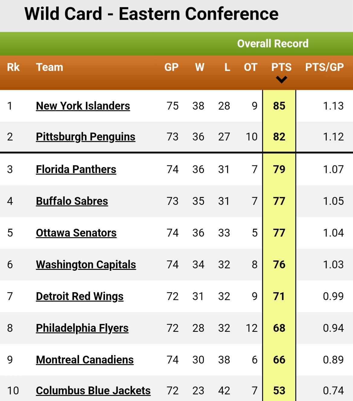 Inside The NHL's Western Wild Card Race: Updated Playoff Standings Inside The NHL's Western Wild Card Race: Updated Playoff Standings