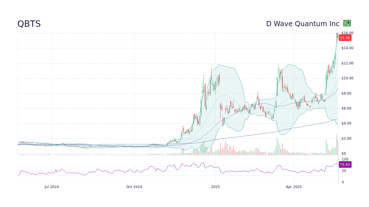 Investigating The Fall Of D-Wave Quantum (QBTS) Stock In 2025 Investigating The Fall Of D-Wave Quantum (QBTS) Stock In 2025