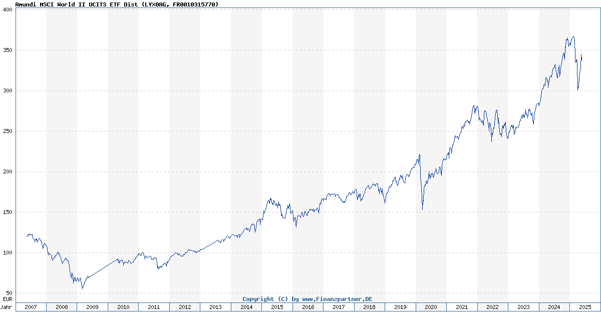 Investing In Amundi MSCI World II UCITS ETF USD Hedged Dist: A NAV Perspective Investing In Amundi MSCI World II UCITS ETF USD Hedged Dist: A NAV Perspective