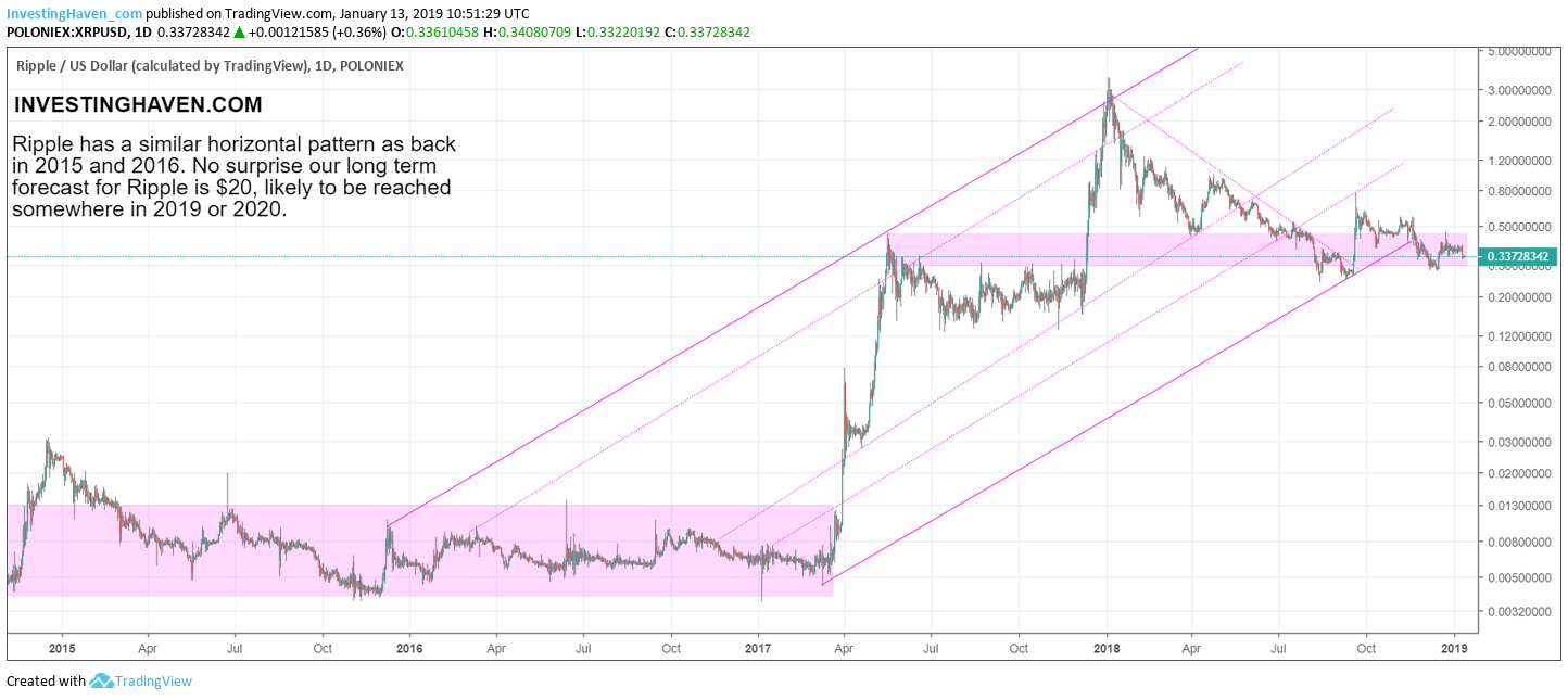 Investing In Ripple (XRP): Understanding The Risks And Rewards Investing In Ripple (XRP): Understanding The Risks And Rewards
